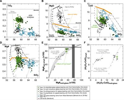 Spinel Harzburgite-Derived Silicate Melts Forming Sulfide-Bearing Orthopyroxenite in the Lithosphere. Part 1: Partition Coefficients and Volatile Evolution Accompanying Fluid- and Redox-Induced Sulfide Formation